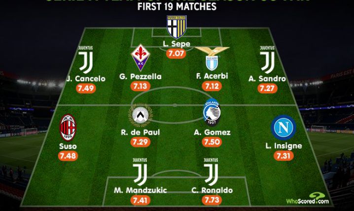 XI rundy w Serie A wg. ''WhoScored''. DUŻO POLAKÓW :D